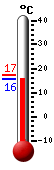 Currently: 15.8, Max: 17.4, Min: 15.8